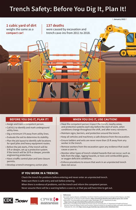 non metallic trench box requirements|osha trench safety fact sheet.